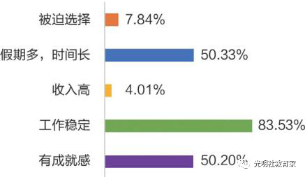 　图八：“90后”教师选择教师职业的理由