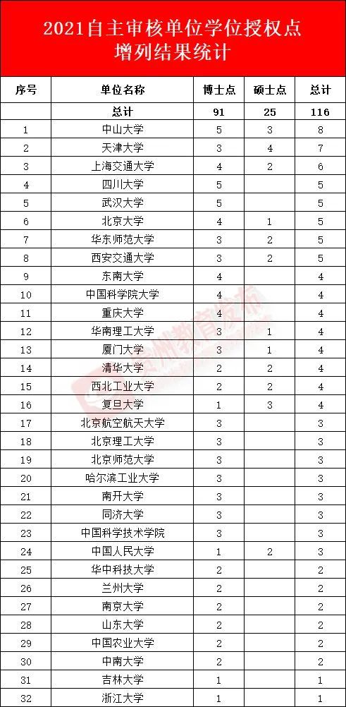 2021年学位授权点撤销、增列名单公布 第2张