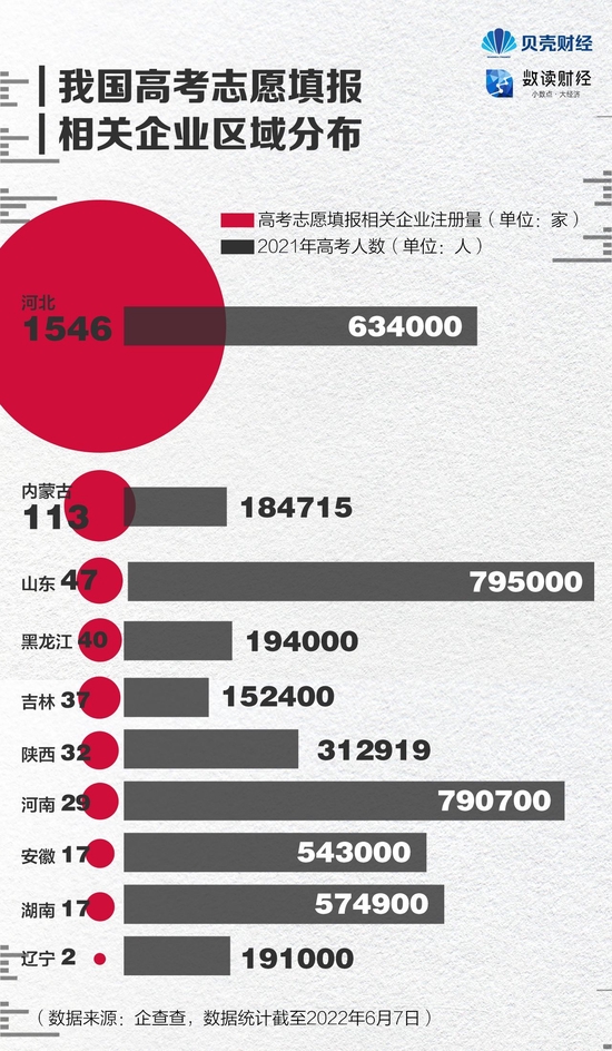 七年增长5.8倍高考志愿填报服务市场“野蛮生长”