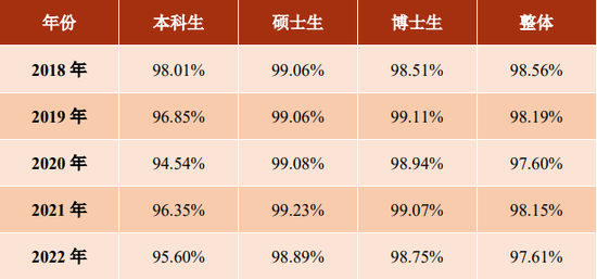 上海交大毕业生就业率连续五年超97% 五行业去得多 第5张