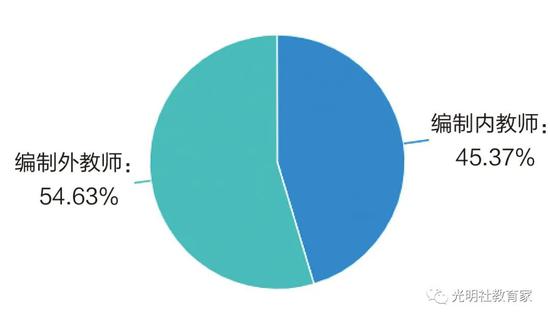 　　图二：编制情况