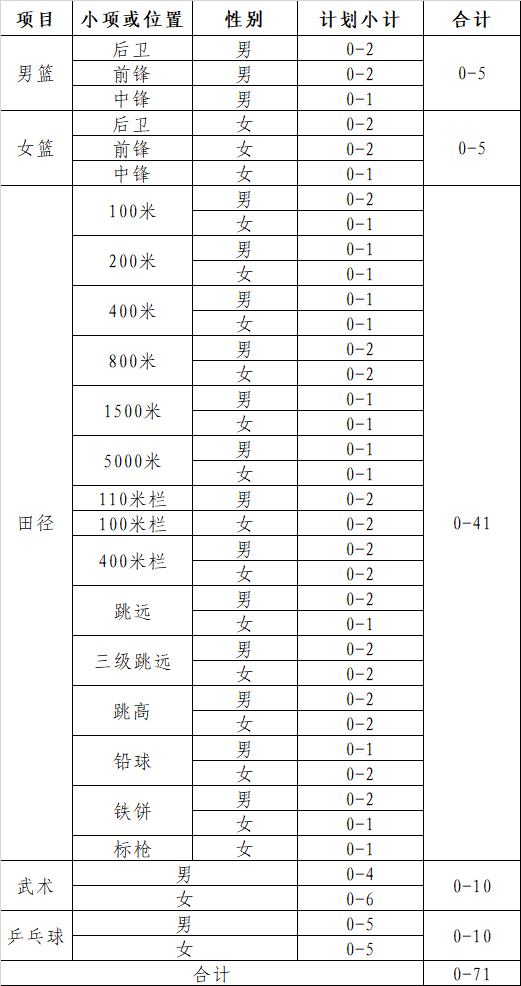 华中科技大学发布2023年高水平运动队招生简章