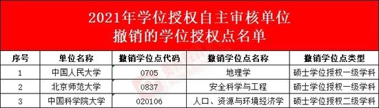 2021年学位授权点撤销、增列名单公布 第3张