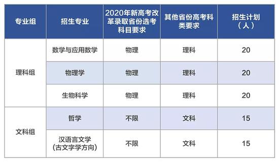 华东师大2020年度强基计划招生专业及计划