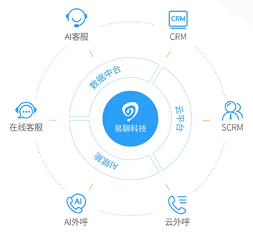 易聊科技完成A轮融资 SAAS+AI打造MarTech服务