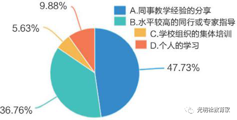 　图十九：“90后”教师认为提升教育水平帮助最大的因素