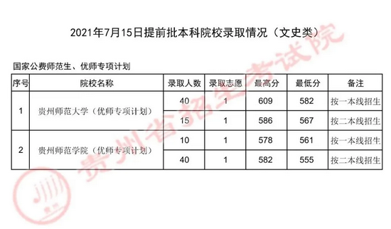 贵州7月15日高考本科院校录取情况