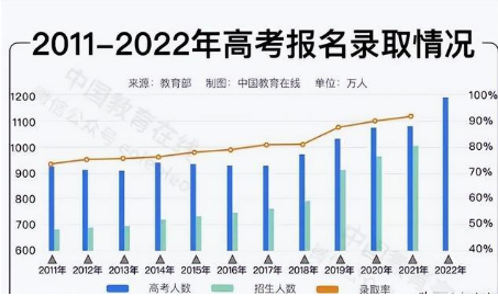 2040年参加高考的人数或将降至不到600万 第1张