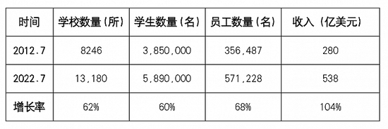 全球英语国际学校十年间增长情况。数据
  <div class=