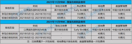 高顿教育：5月1日FRM11月考试早期报名通道开启