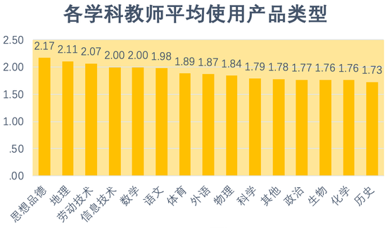 图11：各学科教师平均使用产品类型