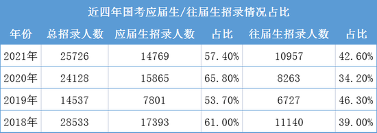 往届生参加2022年国家公务员考试有三大优势