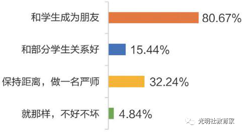 图二十六：“90后”教师与学生相处方式