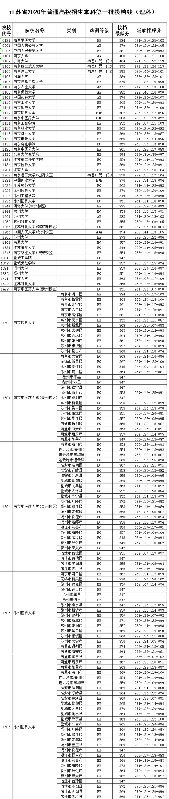江苏省2020高考省排名_江苏省2020年高考,本科一批最低投档分已整理,文科生