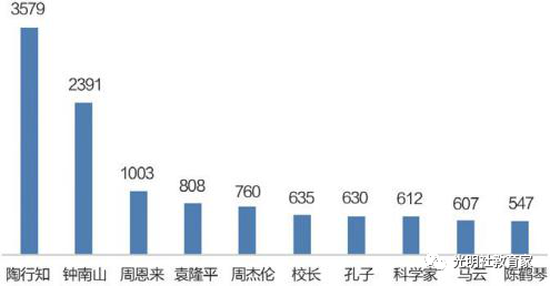 图三十八:“90后”教师心中的榜样