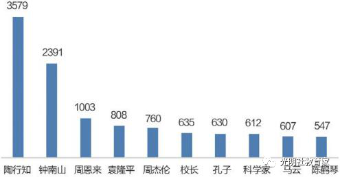 　图三十八：“90后”教师心中的榜样