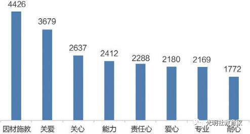 　图三十七：“90后”教师认为“好老师”的定义高频词