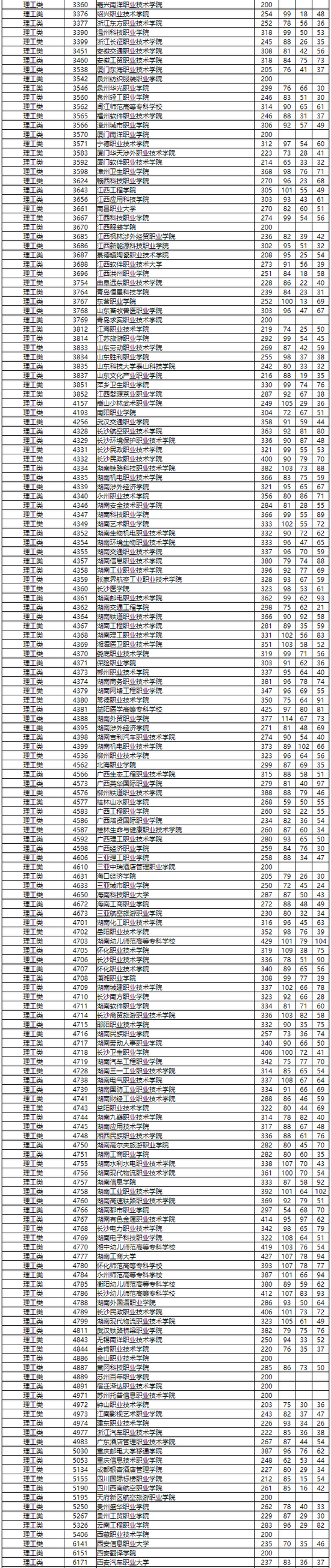 湖南2020专科录取分_2020年重庆工程学院普通专科招生录取分数线公布