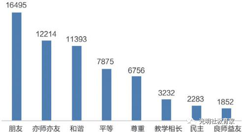 　图三十六：“90后”教师认为好的师生关系高频词