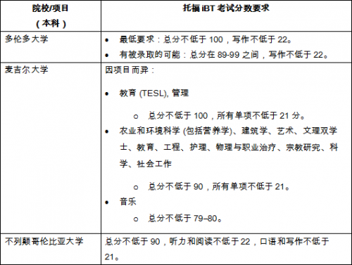 最新世界大学排名出炉 托福成绩多少分可以申请