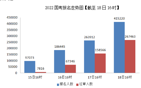 2022国考报名人数超40万 税务系统人气扎堆