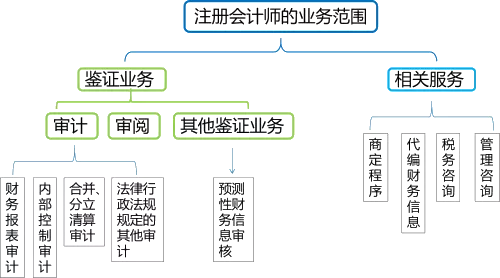 高顿教育:CPA审计高频易错点