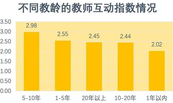 图7：不同教龄的教师互动指数情况