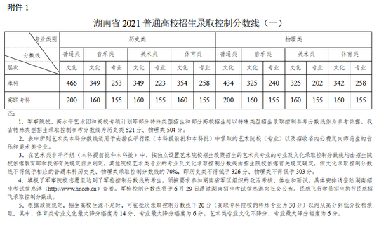 湖南2021高考分数线：普通类本科历史类466物理类434
