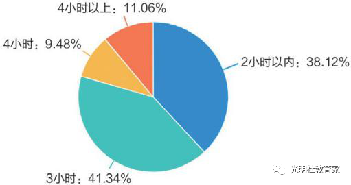 　图三十一：“90后”教师每天花在手机上的时间