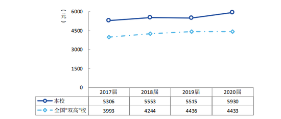 深圳职业技术学院毕业生毕业一年后的月平均收入 图源：学校官网