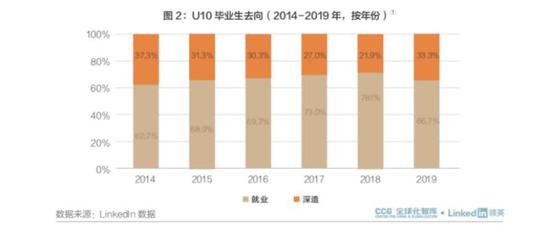 ▲U10毕业生选择就业或深造比例变化