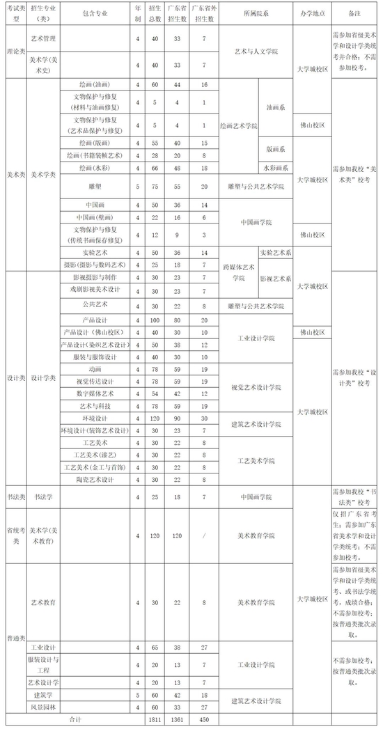 九大美院招生简章发布 各校2022年招多少人