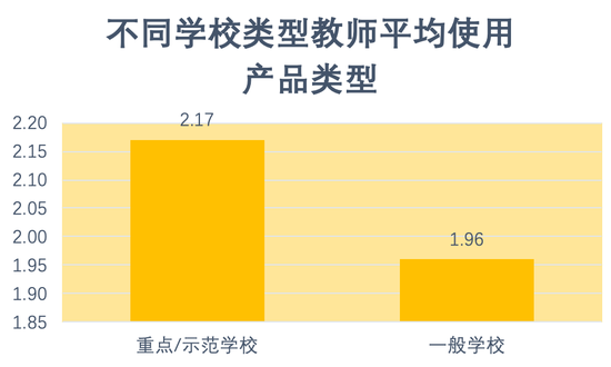 图12：不同学校类型教师平均使用产品类型