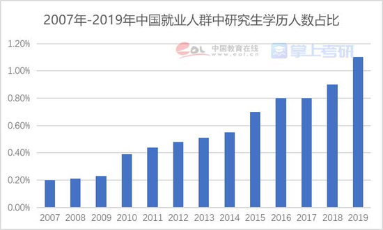 来源：《中国人口与就业统计年鉴》，中国教育在线