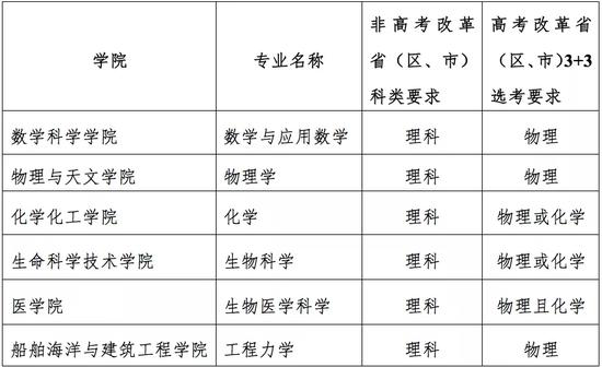 上海交大2020年度强基计划招生专业及计划