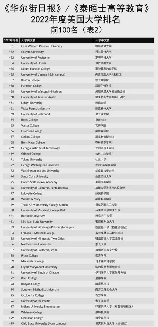 2022《华尔街日报》《泰晤士高等教育》美国大学排名发布