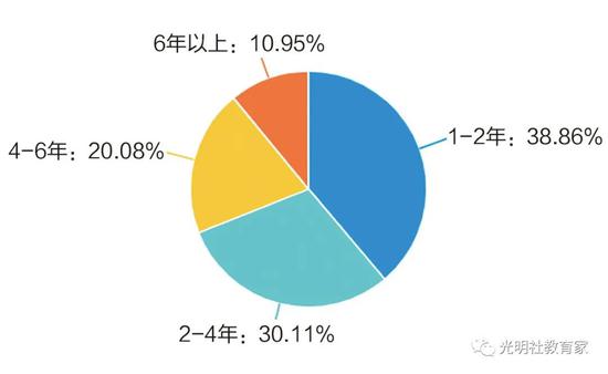 　图三：教龄情况