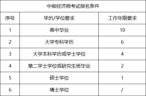 高顿教育：北京2021年经济师中级考试报名时间