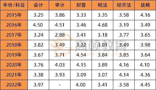 注冊會計師