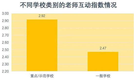 图6：不同学校类别的互动指数