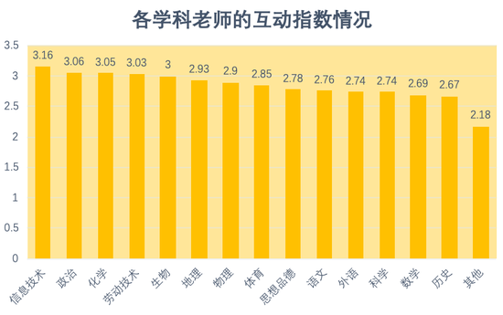 图4：各学科老师的互动指数情况