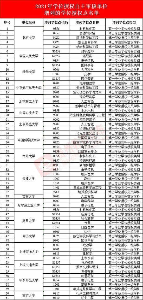 2021年学位授权点撤销、增列名单公布 第4张