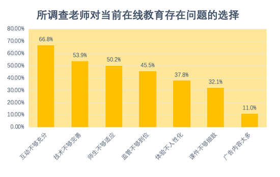 图1：当前在线教育存在哪些问题