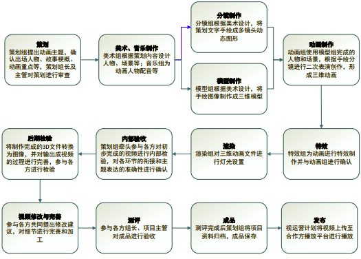 (视频类3D动画制作)