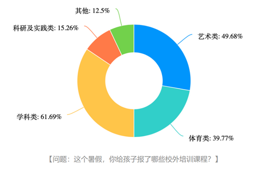 校外培训的今天：双减在左，需求在右