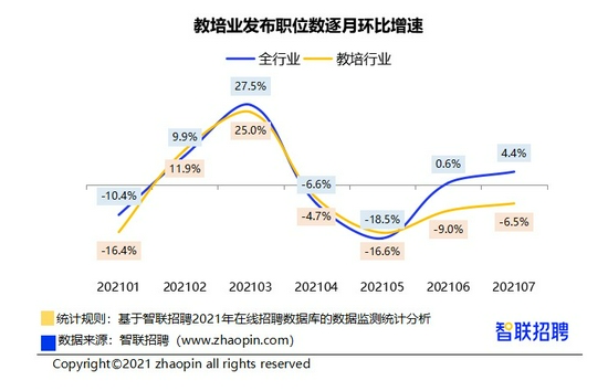 7月教培行业招聘职位数比3月下降逾三成