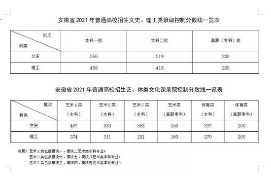 安徽省2021高考分数线