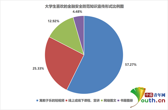 大学生喜欢的金融安全防范知识宣传形式比例。中国青年网记者 李华锡 摄