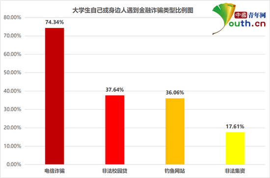 大学生自己或身边人遇到金融诈骗类型比例。中国青年网记者 李华锡 摄