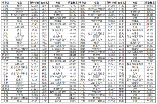 全国多所高校公布2021强基计划录取分数线